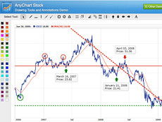 Anystock 基于XML与JSON的Flash金融图表解决方案